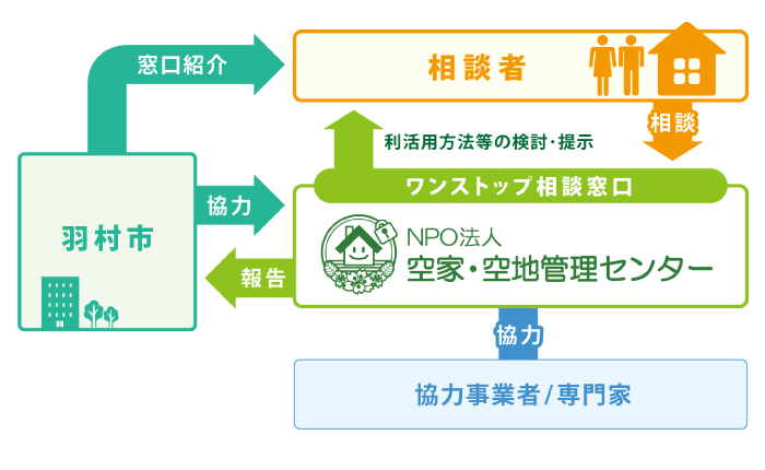 羽村市相関図