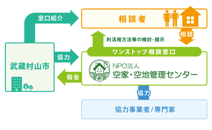 武蔵村山市相関図