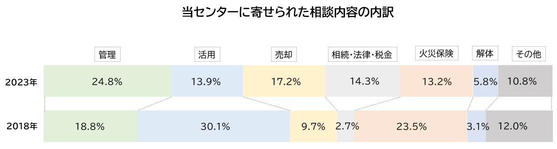 相談内容の内訳