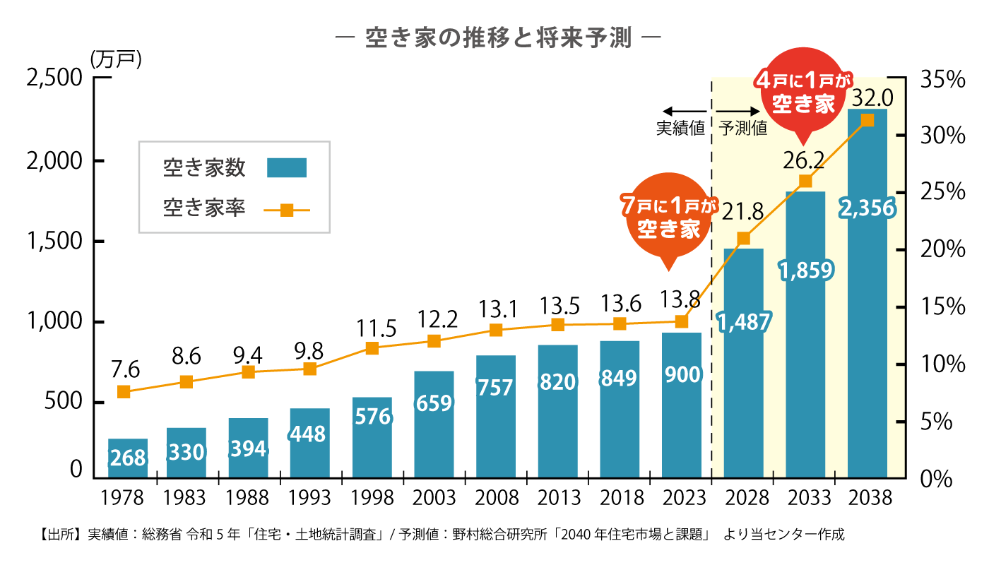 令和5年_空き家数推移