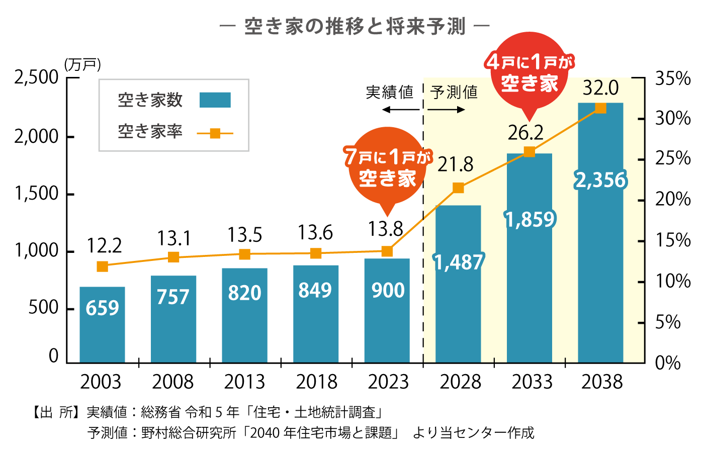 令和5年_空き家数推移_SP