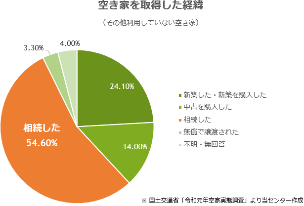 空き家を取得した経緯