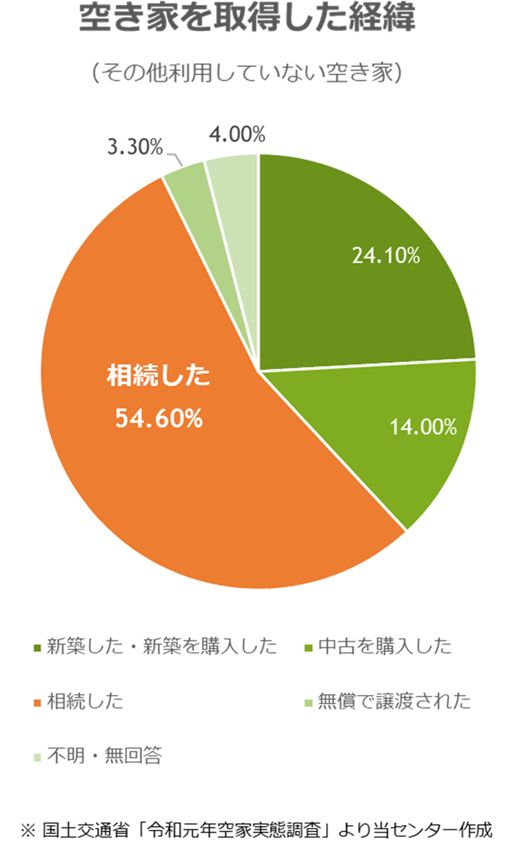 空き家を取得した経緯