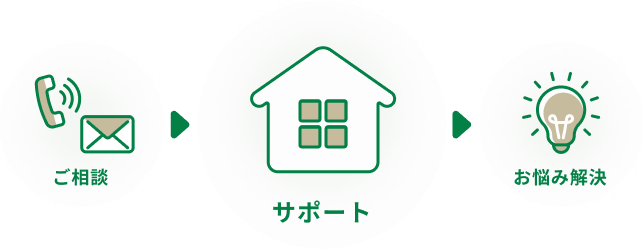 ご相談から解決の間までもサポートします