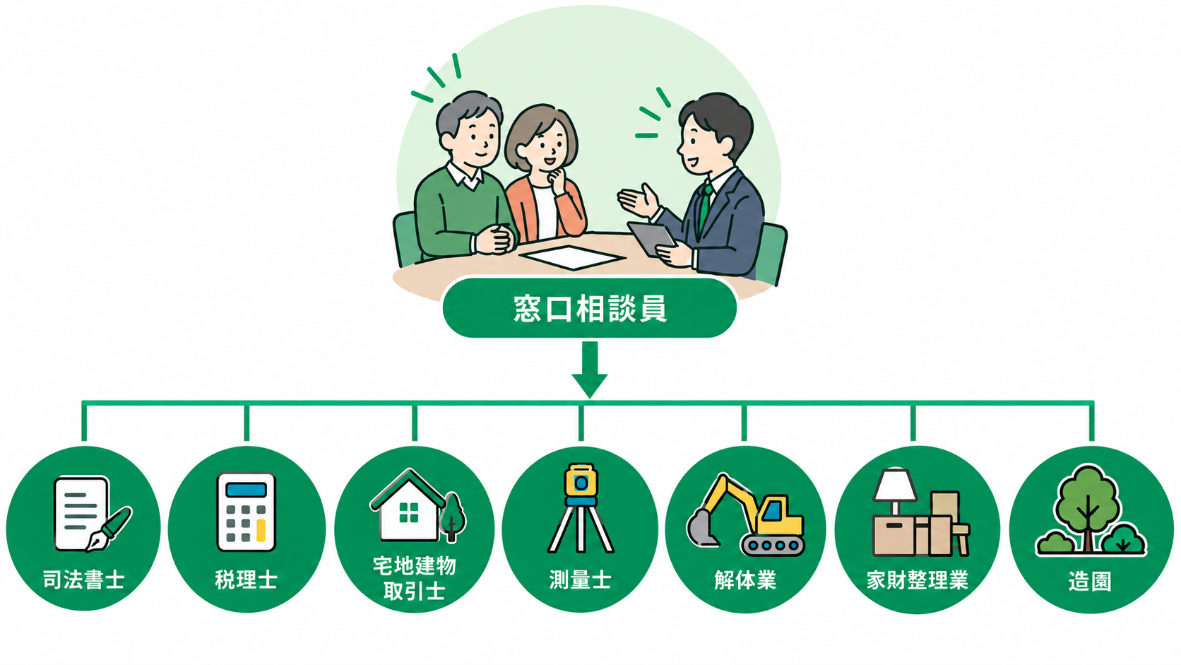 窓口相談員が司法書士、税理士、宅地建物取引士、測量士、解体業、家財整理業、造園と連携するワンストップ相談窓口のイメージ