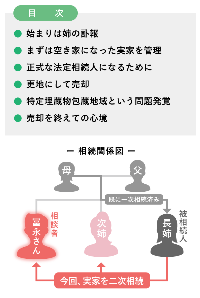 相続関係図