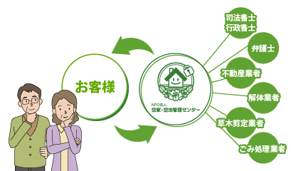 あらゆる手間をワンストップで集約してくれる体制
