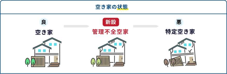 空き家の状態