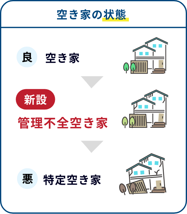 空き家の状態