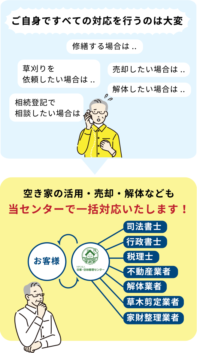 ご自身ですべての対応を行うのは大変。空き家の活用・売却・解体なども当センターで一括対応いたします！