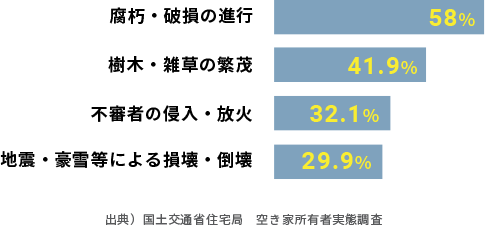 出典）国土交通省住宅局　空き家所有者実態調査