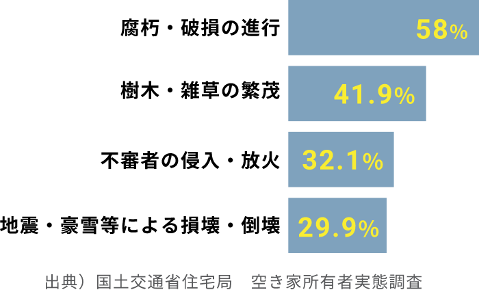 出典）国土交通省住宅局　空き家所有者実態調査