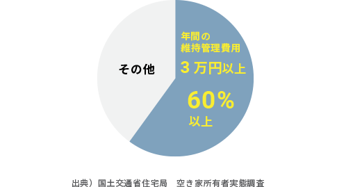 出典）国土交通省住宅局　空き家所有者実態調査