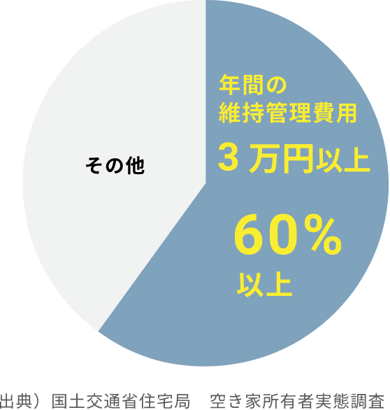 出典）国土交通省住宅局　空き家所有者実態調査